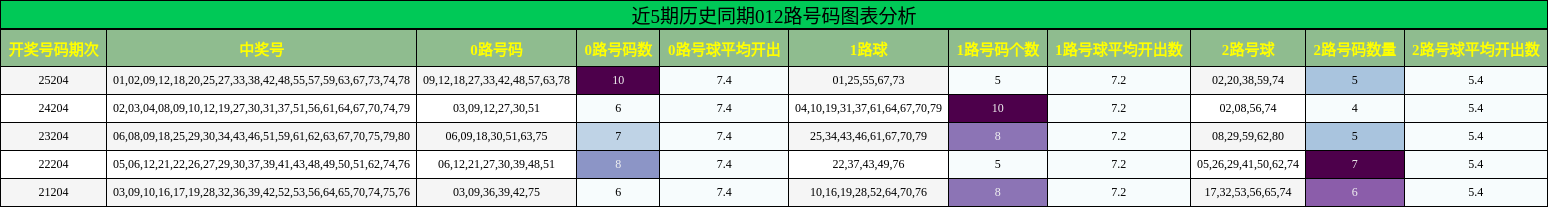 近5期历史同期012路号码图表分析