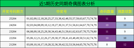 近5期历史同期奇偶图表分析