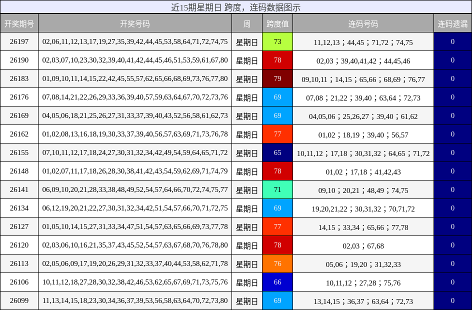 跨度分析，连码分析