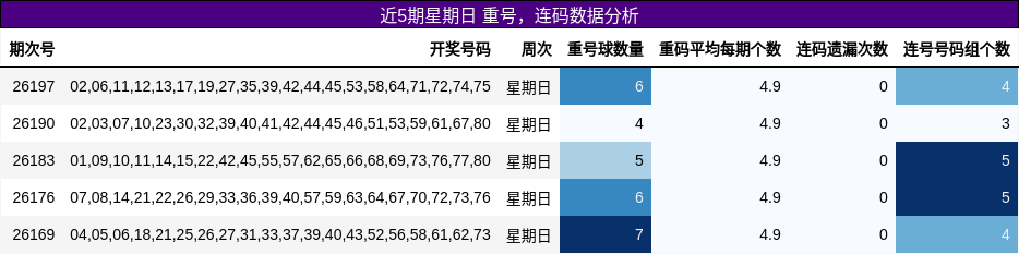 近5期星期日 重号，连码数据分析