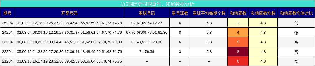 重号分析,和尾分析