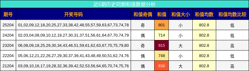 和值分析