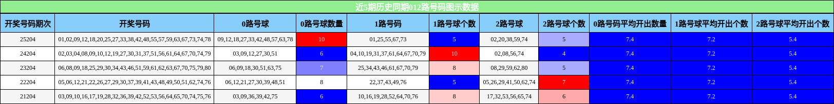 近5期历史同期012路号码图示数据