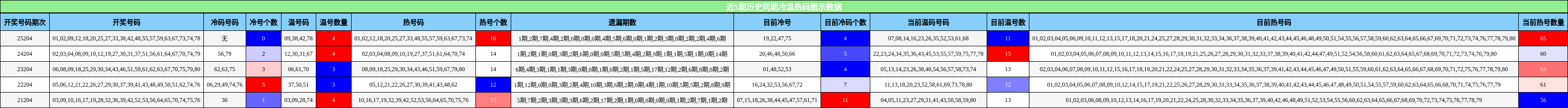 近5期历史同期冷温热码图示数据