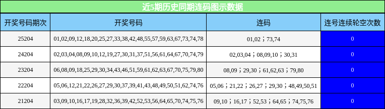 近5期历史同期连码图示数据