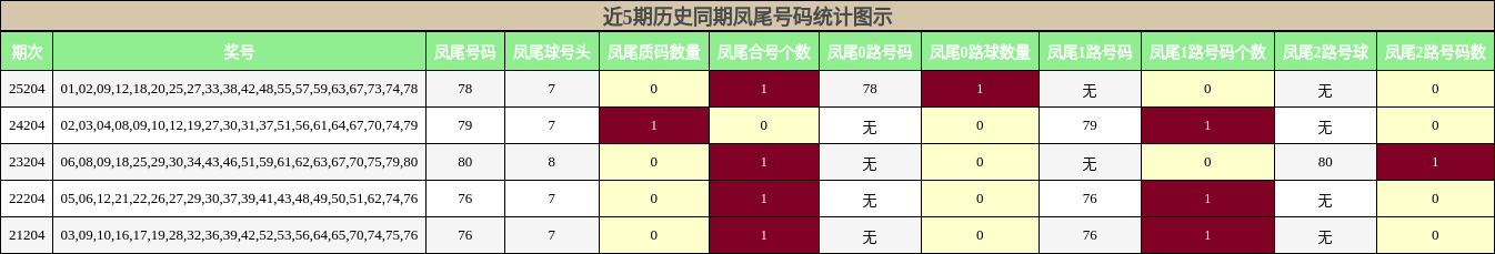 近5期历史同期凤尾号码统计图示