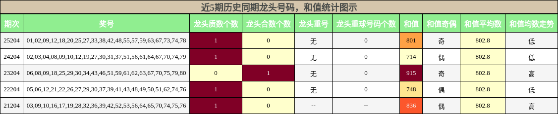 近5期历史同期龙头号码，和值统计图示