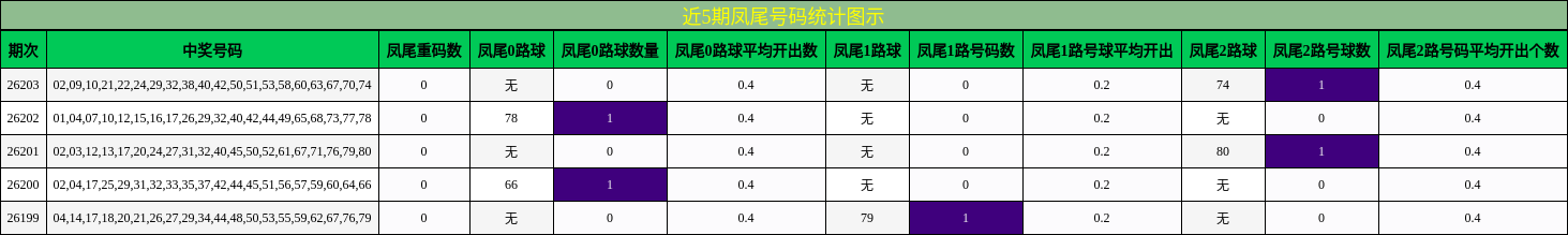 近5期凤尾号码统计图示