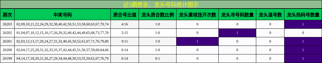 近5期质合,龙头号码统计图示