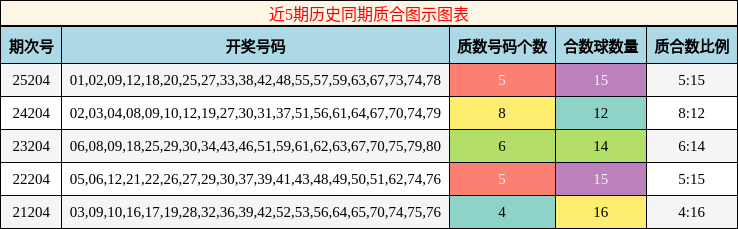 近5期历史同期质合图示图表