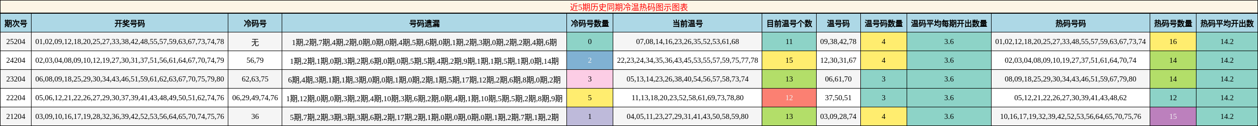 近5期历史同期冷温热码图示图表