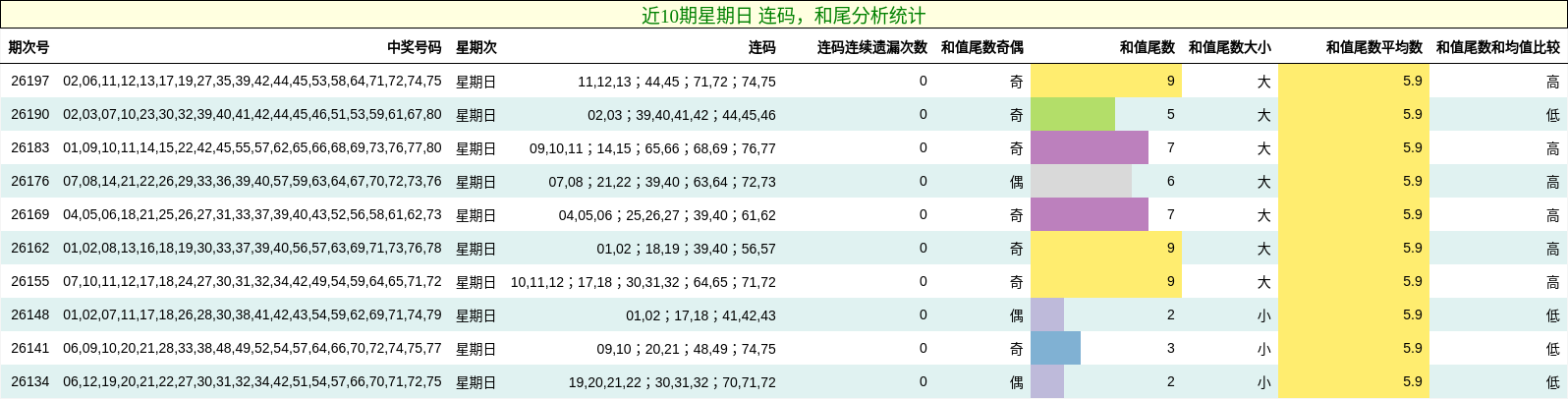 连码分析，和尾分析