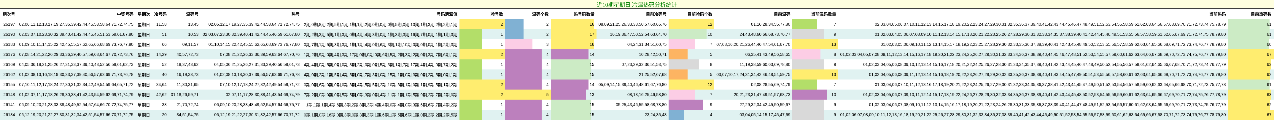 冷温热码分析