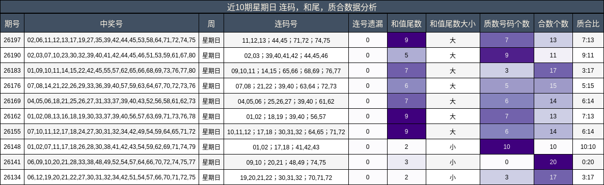 连码分析,和尾分析,质合分析