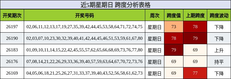 跨度分析