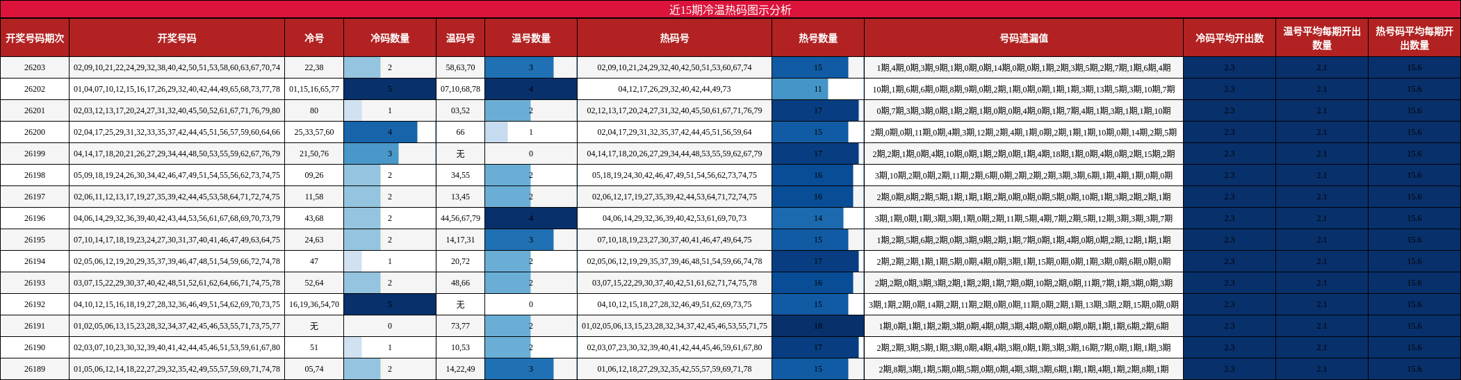 冷温热码分析