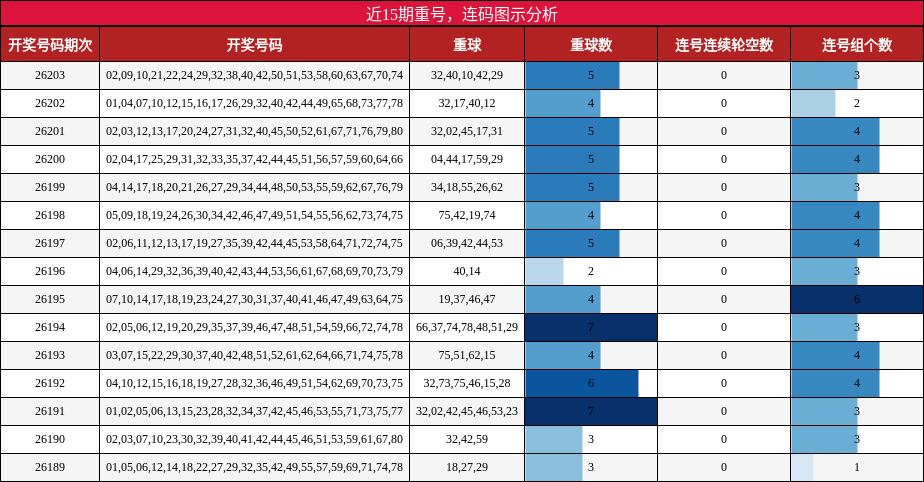重号分析,连码分析