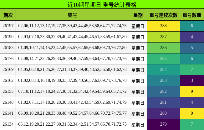 近10期星期日 重号统计表格