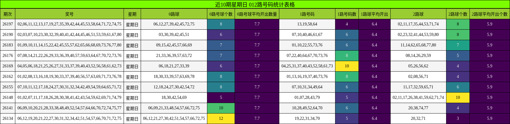 近10期星期日 012路号码统计表格