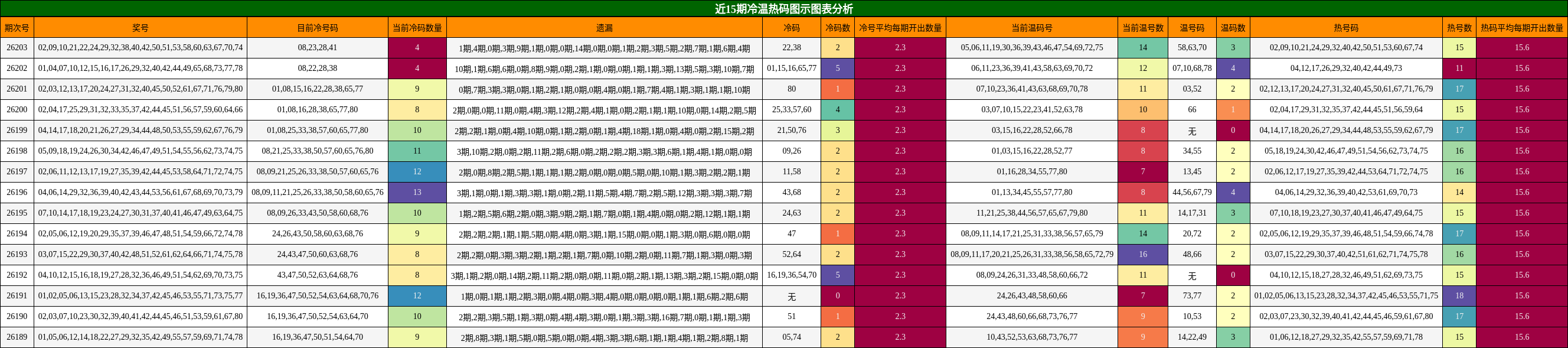 近15期冷温热码图示图表分析