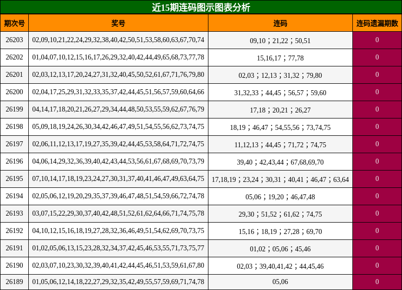 近15期连码图示图表分析