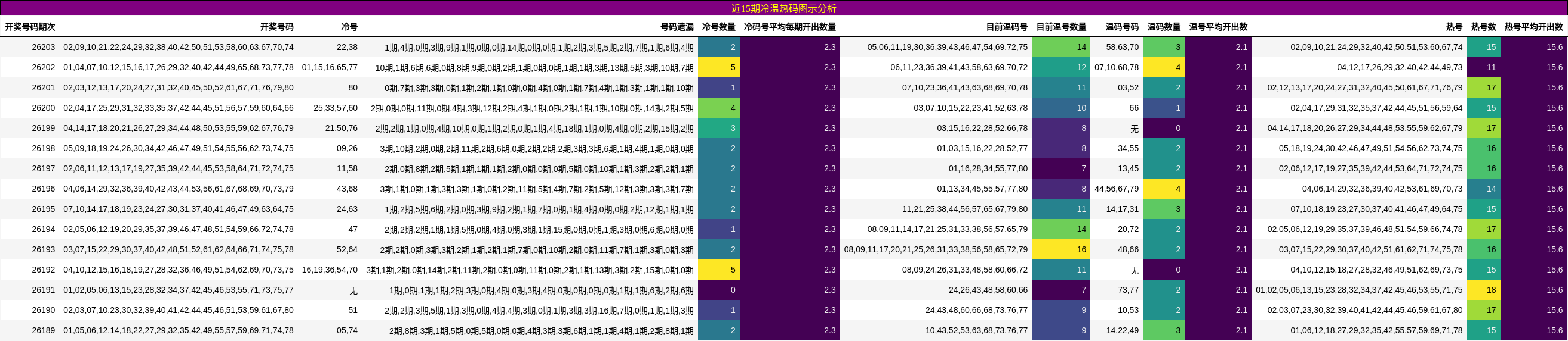 近15期冷温热码图示分析