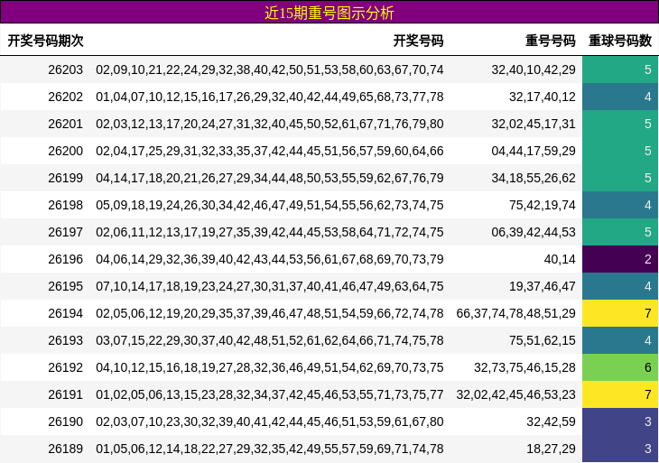 近15期重号图示分析