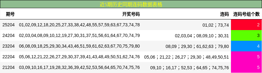 近5期历史同期连码数据表格