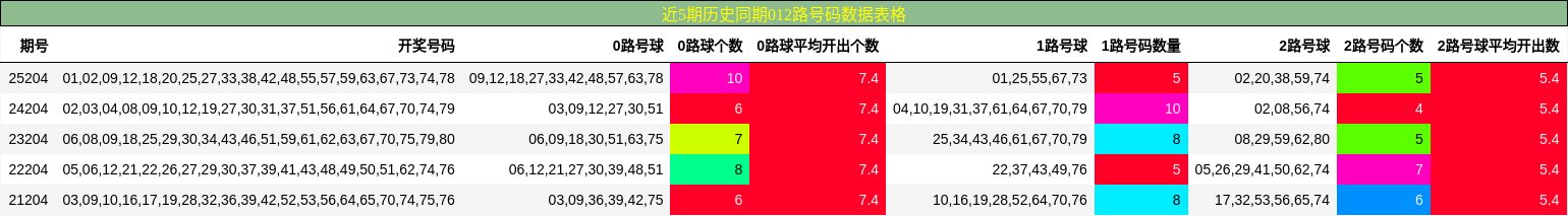 近5期历史同期012路号码数据表格