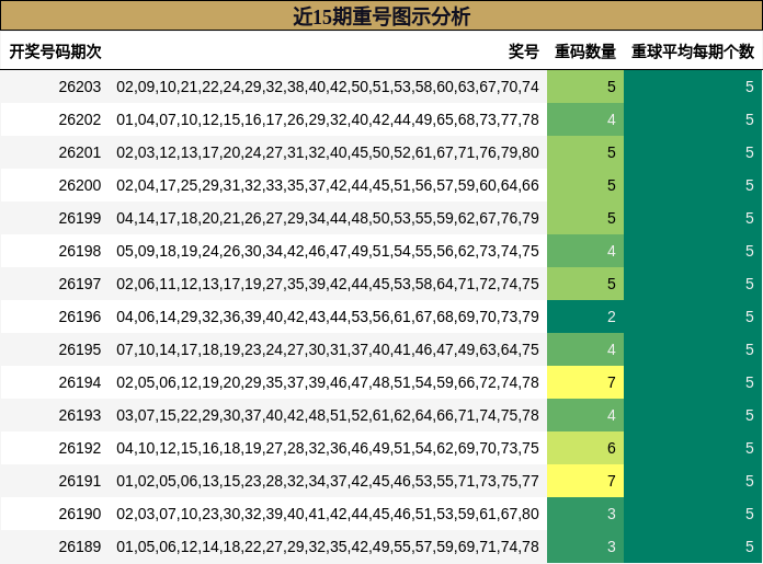 近15期重号图示分析