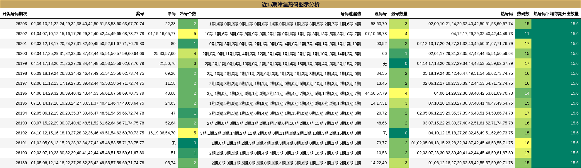 近15期冷温热码图示分析