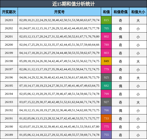 近15期和值分析统计