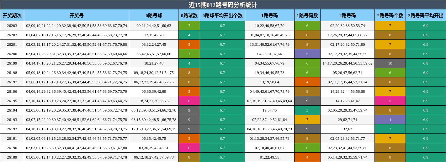 近15期012路号码分析统计