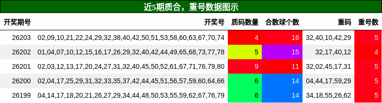 质合分析,重号分析