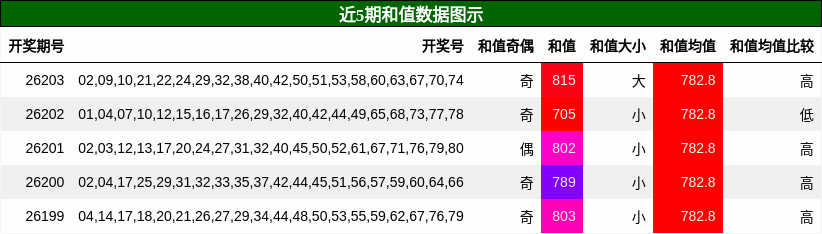 和值分析