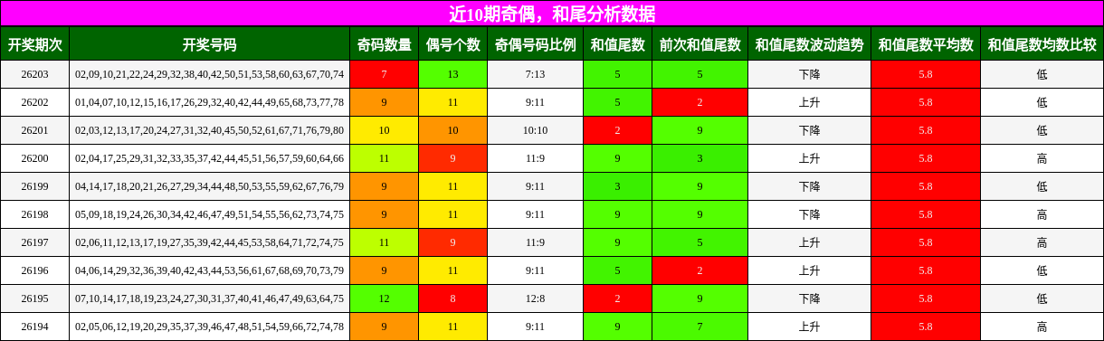 奇偶分析,和尾分析