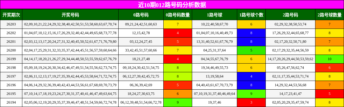 012路号码分析