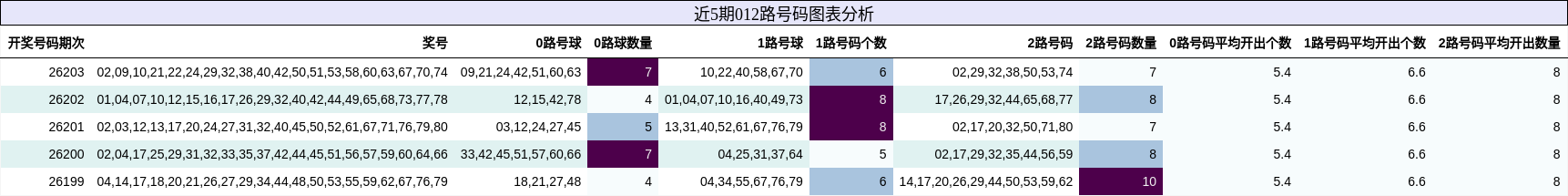 012路号码分析