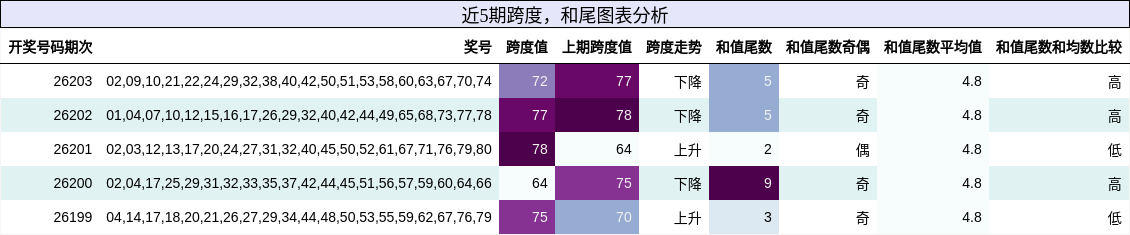 跨度分析，和尾分析