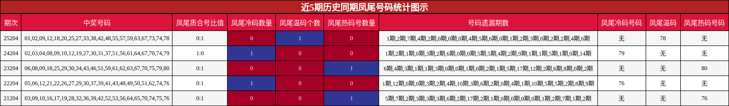 近5期历史同期凤尾号码统计图示