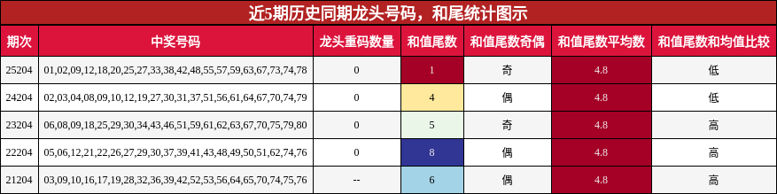 近5期历史同期龙头号码，和尾统计图示