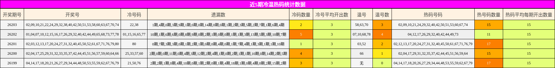 近5期冷温热码统计数据