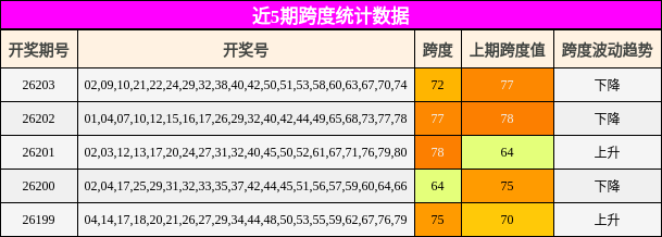近5期跨度统计数据