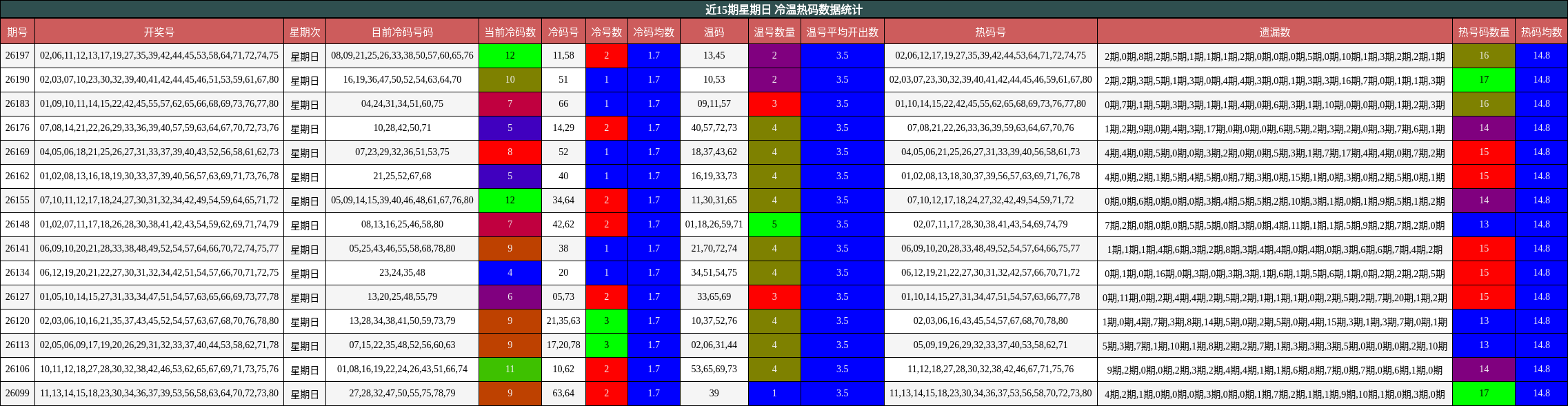 近15期星期日 冷温热码数据统计