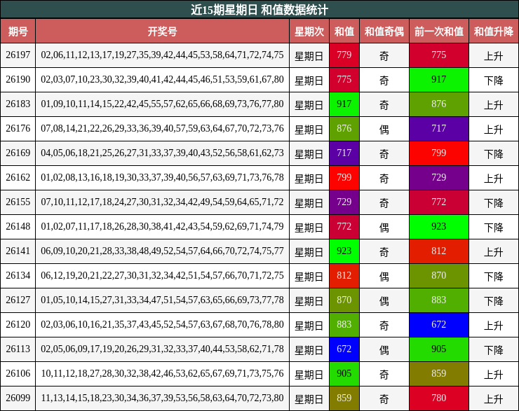 近15期星期日 和值数据统计