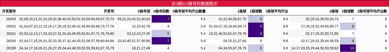 012路号码分析