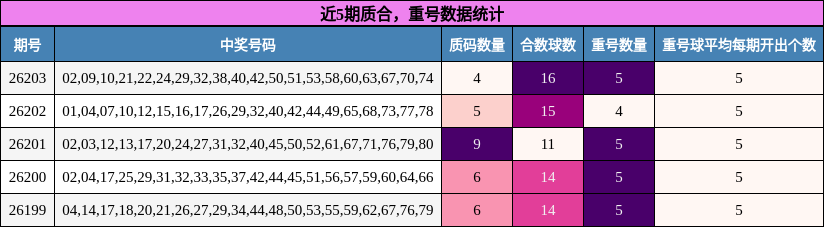 质合分析,重号分析