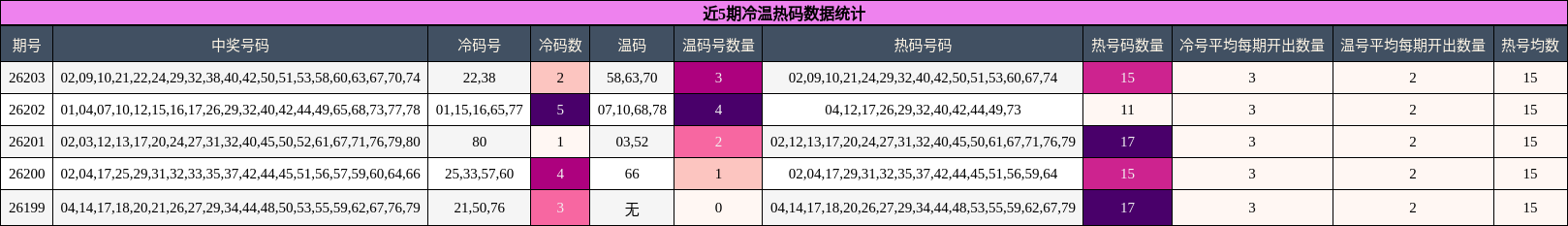 冷温热码分析