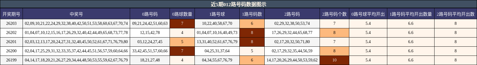 012路号码分析