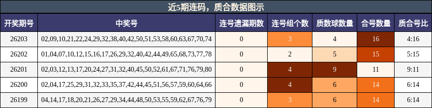 连码分析,质合分析